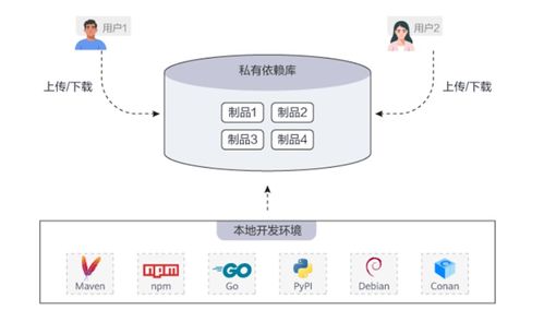 華為云制品倉(cāng)庫(kù)CodeArts Artifact 保障制品質(zhì)量與安全的云端利器